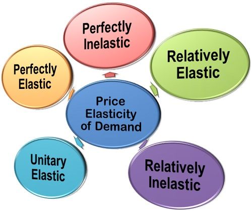 Price Elasticity of Demand