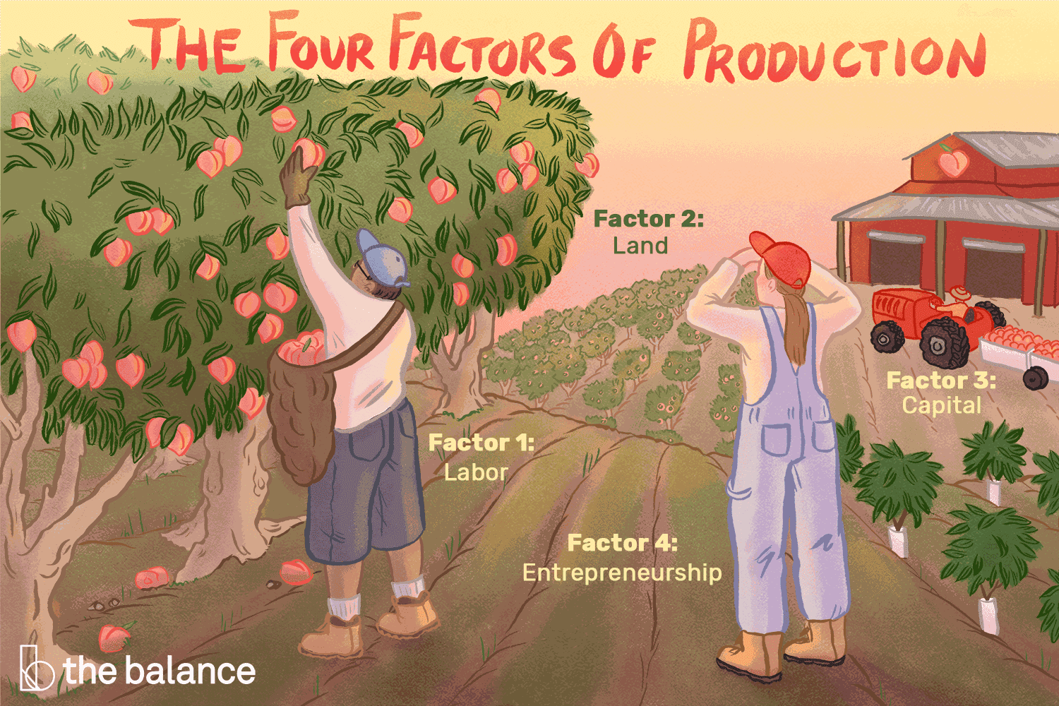 The factors of production