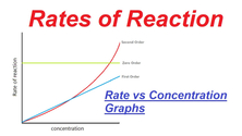 Rates of Reaction - Graphs